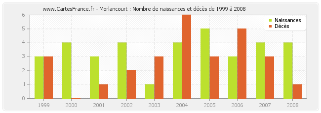 Morlancourt : Nombre de naissances et décès de 1999 à 2008