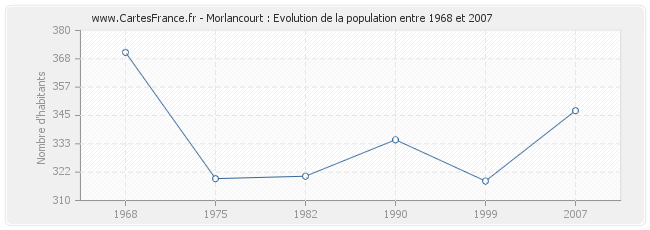 Population Morlancourt