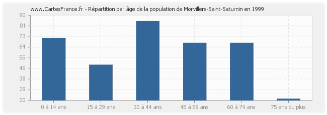 Répartition par âge de la population de Morvillers-Saint-Saturnin en 1999