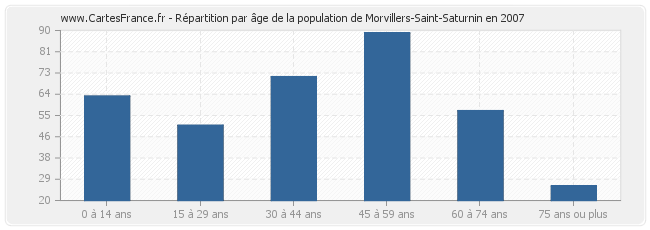 Répartition par âge de la population de Morvillers-Saint-Saturnin en 2007