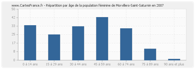 Répartition par âge de la population féminine de Morvillers-Saint-Saturnin en 2007