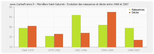 Morvillers-Saint-Saturnin : Evolution des naissances et décès entre 1968 et 2007