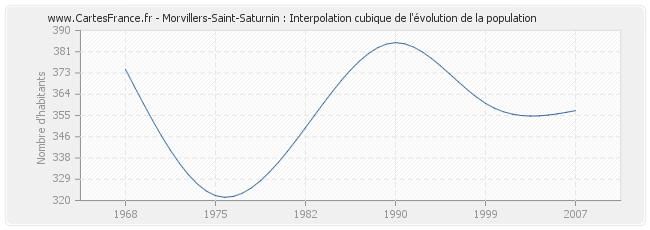 Morvillers-Saint-Saturnin : Interpolation cubique de l'évolution de la population