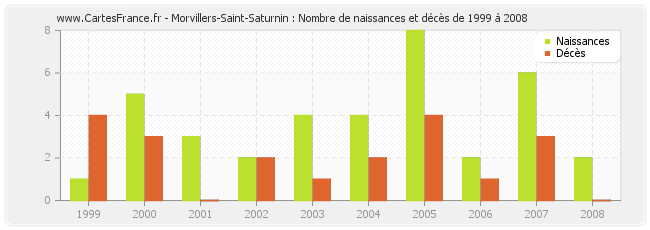 Morvillers-Saint-Saturnin : Nombre de naissances et décès de 1999 à 2008