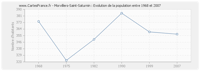 Population Morvillers-Saint-Saturnin