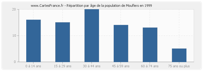 Répartition par âge de la population de Mouflers en 1999