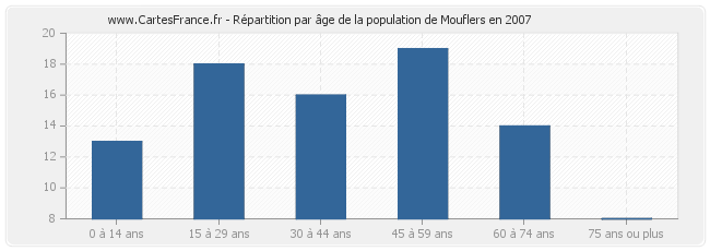 Répartition par âge de la population de Mouflers en 2007