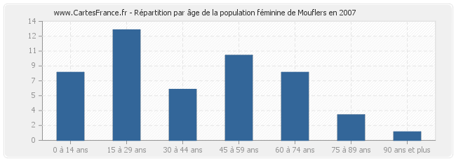 Répartition par âge de la population féminine de Mouflers en 2007