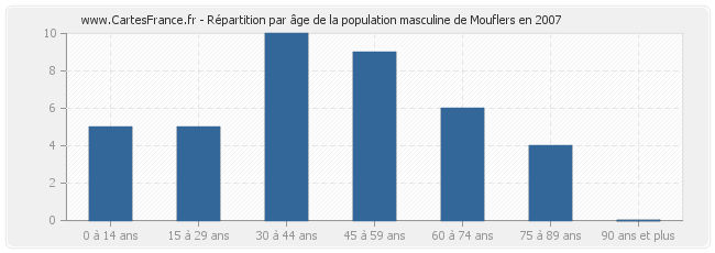 Répartition par âge de la population masculine de Mouflers en 2007