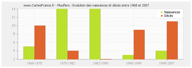 Mouflers : Evolution des naissances et décès entre 1968 et 2007
