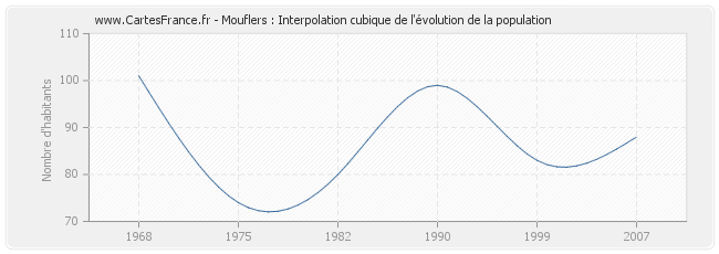 Mouflers : Interpolation cubique de l'évolution de la population