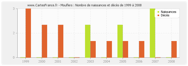 Mouflers : Nombre de naissances et décès de 1999 à 2008