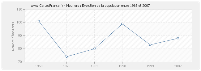 Population Mouflers