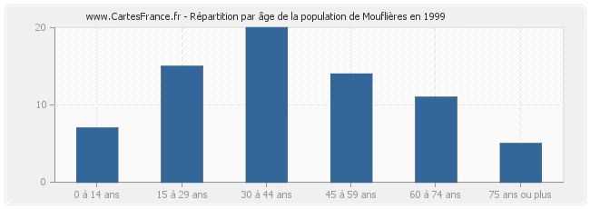 Répartition par âge de la population de Mouflières en 1999