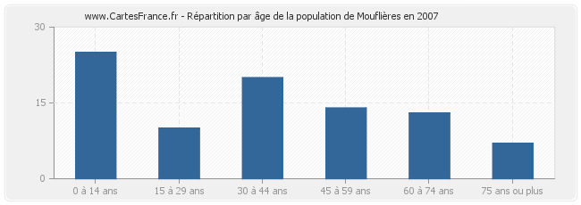 Répartition par âge de la population de Mouflières en 2007