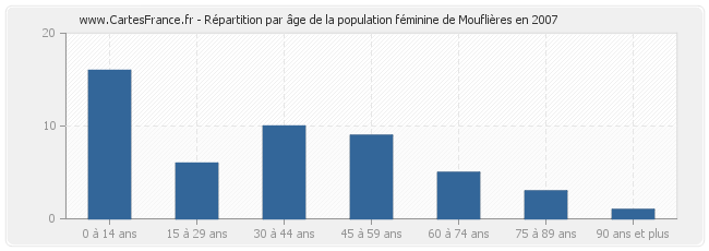 Répartition par âge de la population féminine de Mouflières en 2007
