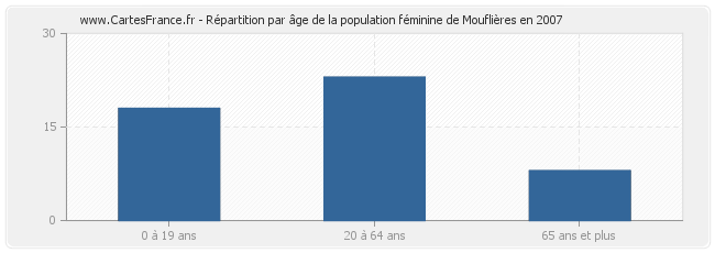 Répartition par âge de la population féminine de Mouflières en 2007