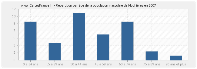 Répartition par âge de la population masculine de Mouflières en 2007