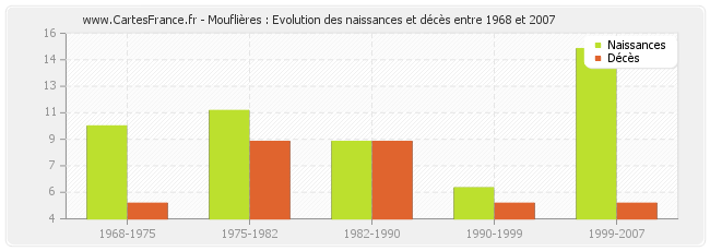 Mouflières : Evolution des naissances et décès entre 1968 et 2007