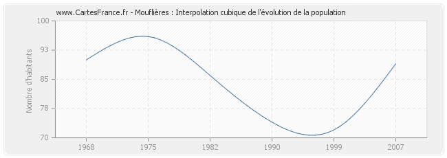 Mouflières : Interpolation cubique de l'évolution de la population