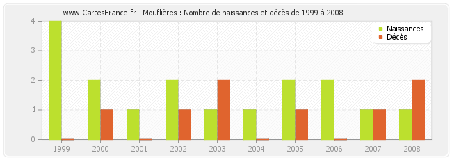 Mouflières : Nombre de naissances et décès de 1999 à 2008