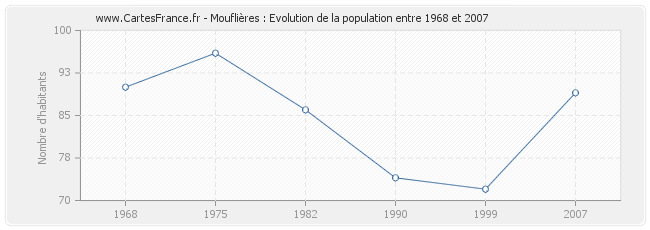 Population Mouflières