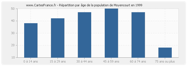 Répartition par âge de la population de Moyencourt en 1999