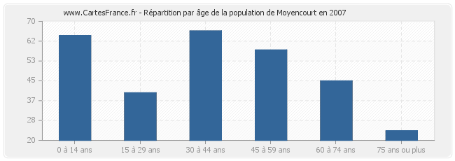 Répartition par âge de la population de Moyencourt en 2007