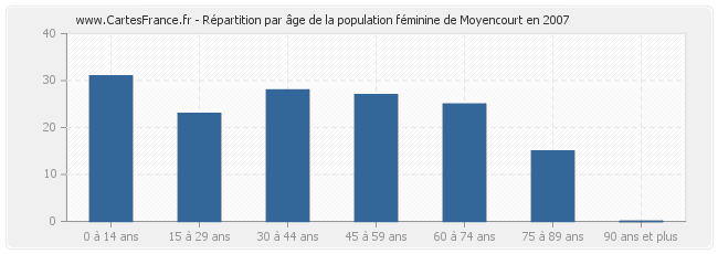 Répartition par âge de la population féminine de Moyencourt en 2007
