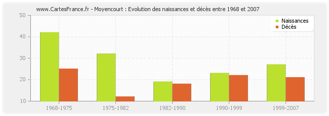 Moyencourt : Evolution des naissances et décès entre 1968 et 2007