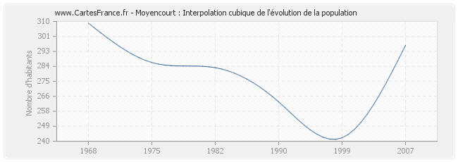 Moyencourt : Interpolation cubique de l'évolution de la population