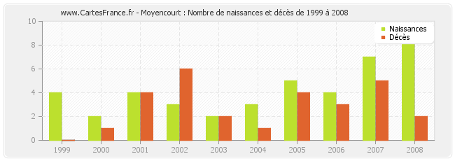 Moyencourt : Nombre de naissances et décès de 1999 à 2008