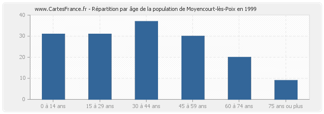 Répartition par âge de la population de Moyencourt-lès-Poix en 1999