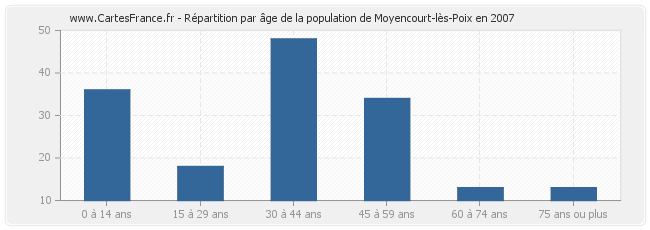 Répartition par âge de la population de Moyencourt-lès-Poix en 2007