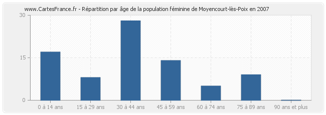 Répartition par âge de la population féminine de Moyencourt-lès-Poix en 2007