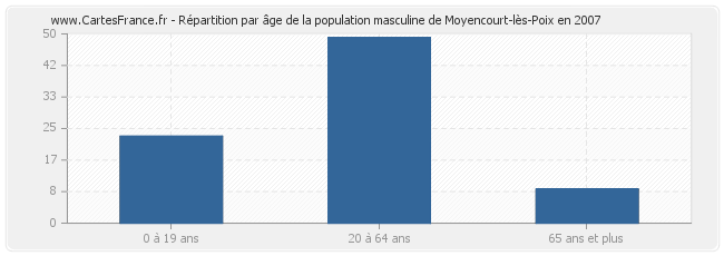 Répartition par âge de la population masculine de Moyencourt-lès-Poix en 2007