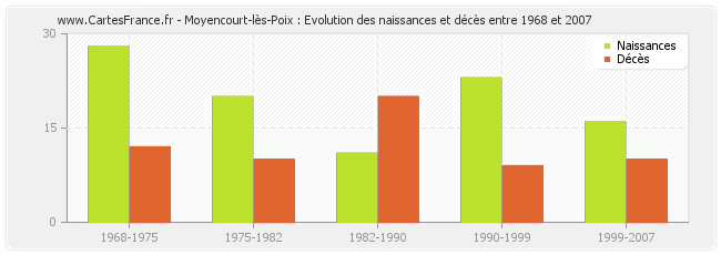 Moyencourt-lès-Poix : Evolution des naissances et décès entre 1968 et 2007