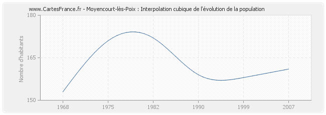 Moyencourt-lès-Poix : Interpolation cubique de l'évolution de la population