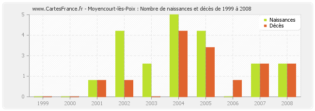 Moyencourt-lès-Poix : Nombre de naissances et décès de 1999 à 2008