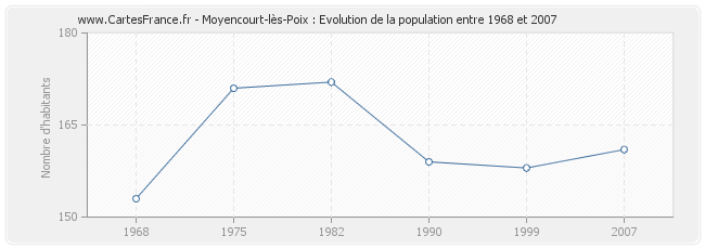 Population Moyencourt-lès-Poix