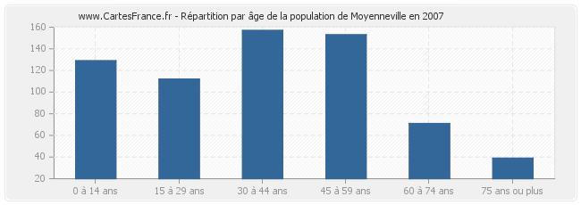 Répartition par âge de la population de Moyenneville en 2007