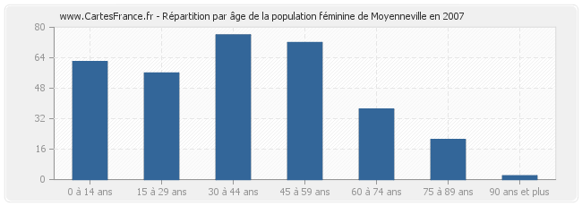 Répartition par âge de la population féminine de Moyenneville en 2007