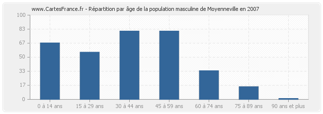 Répartition par âge de la population masculine de Moyenneville en 2007