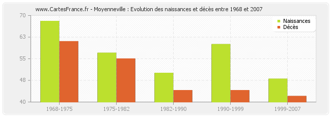 Moyenneville : Evolution des naissances et décès entre 1968 et 2007