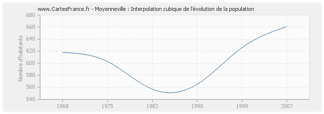 Moyenneville : Interpolation cubique de l'évolution de la population