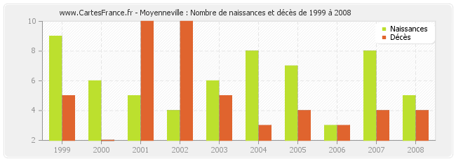 Moyenneville : Nombre de naissances et décès de 1999 à 2008