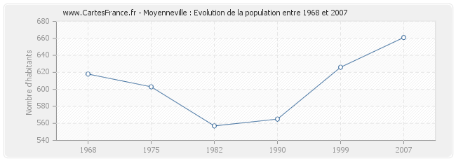 Population Moyenneville