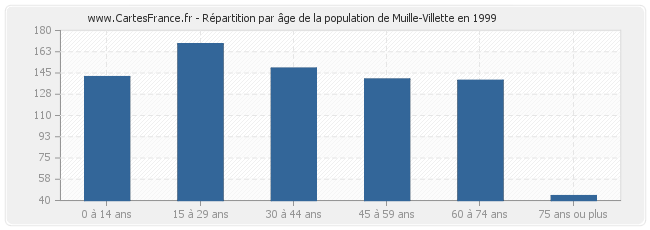 Répartition par âge de la population de Muille-Villette en 1999
