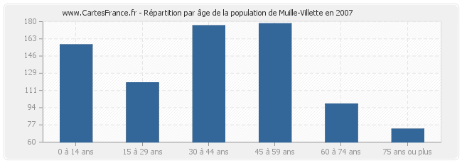 Répartition par âge de la population de Muille-Villette en 2007