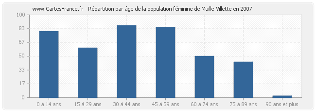 Répartition par âge de la population féminine de Muille-Villette en 2007